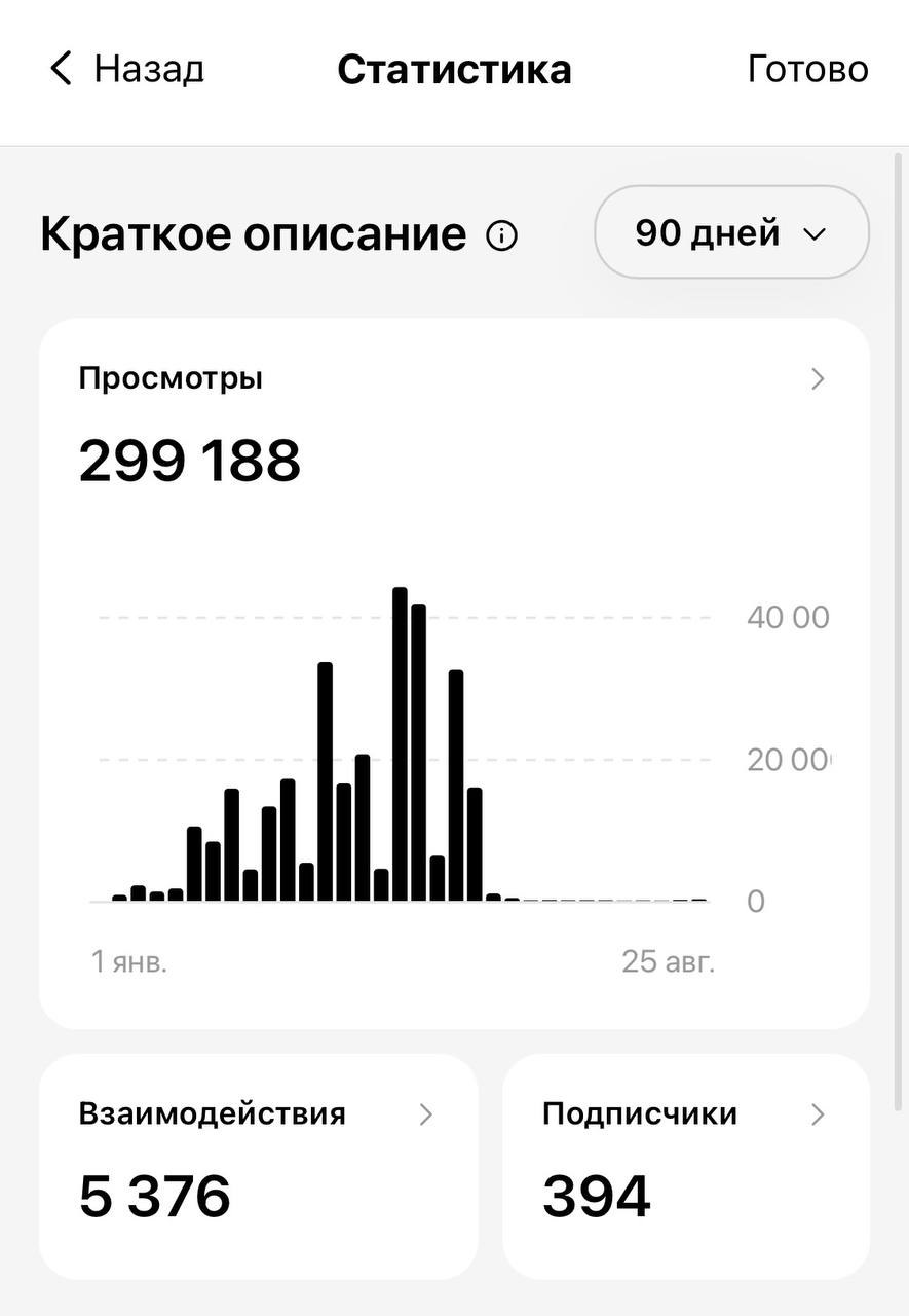 Статистика Threads за 90 дней