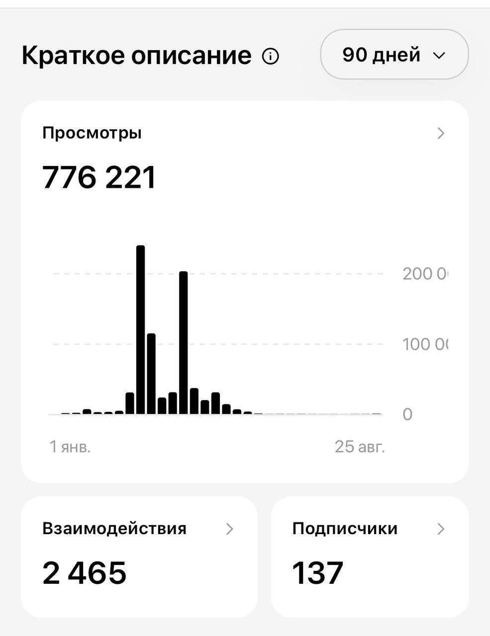 Статистика Threads за 90 дней