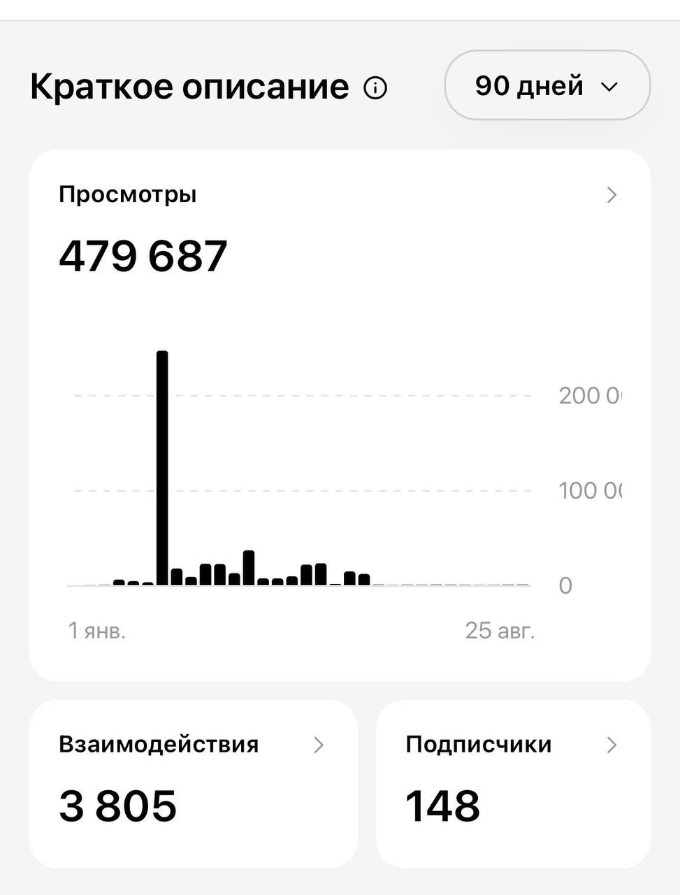 Статистика Threads за 90 дней