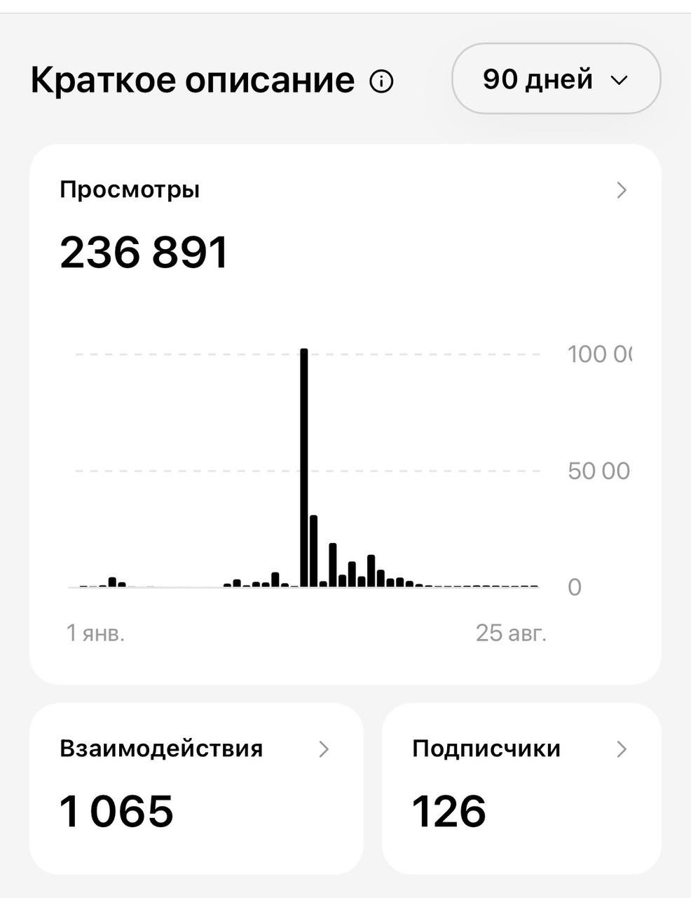 Статистика Threads за 90 дней
