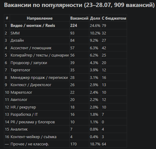 Сводка ChatScanner: 909 вакансий за 5 дней по 16 направлениям