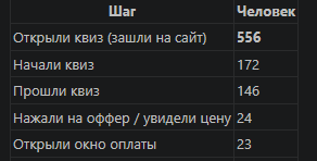 Воронка англоязычного квиза: 556 открыли, 172 начали, 146 прошли, 24 увидели цену, 23 открыли окно оплаты